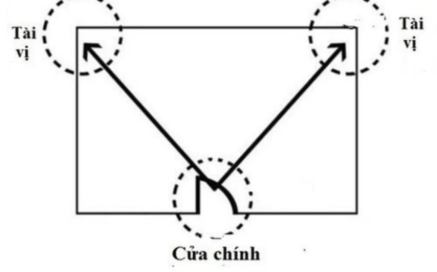 Xác định tài vị theo Mệnh Lý