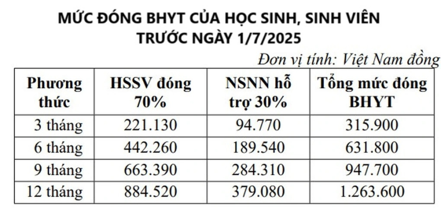 Mức đóng bảo hiểm của học sinh