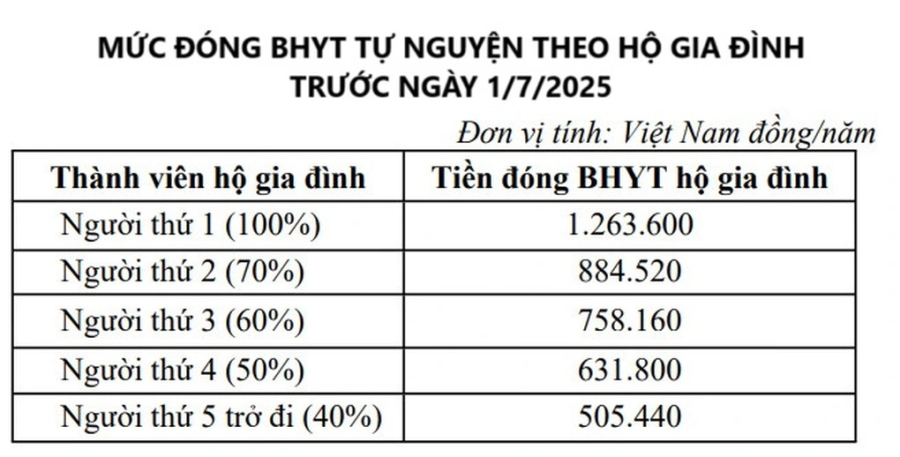 Mức đóng BHYT năm 2025 là bao nhiêu?