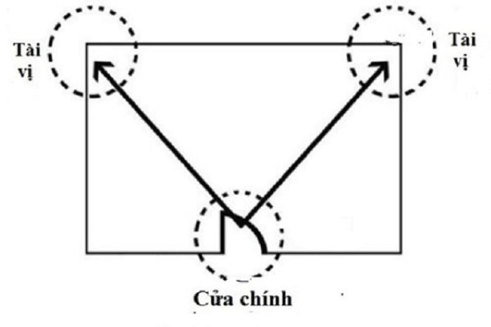 Mỗi phòng trong nhà đều có vị trí “tài vị”, trong đó tài vị của phòng khách là quan trọng nhất.