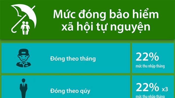 Đóng BHXH tự nguyện