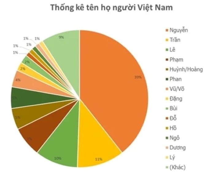 Biểu đồ về các dòng họ ở Việt Nam