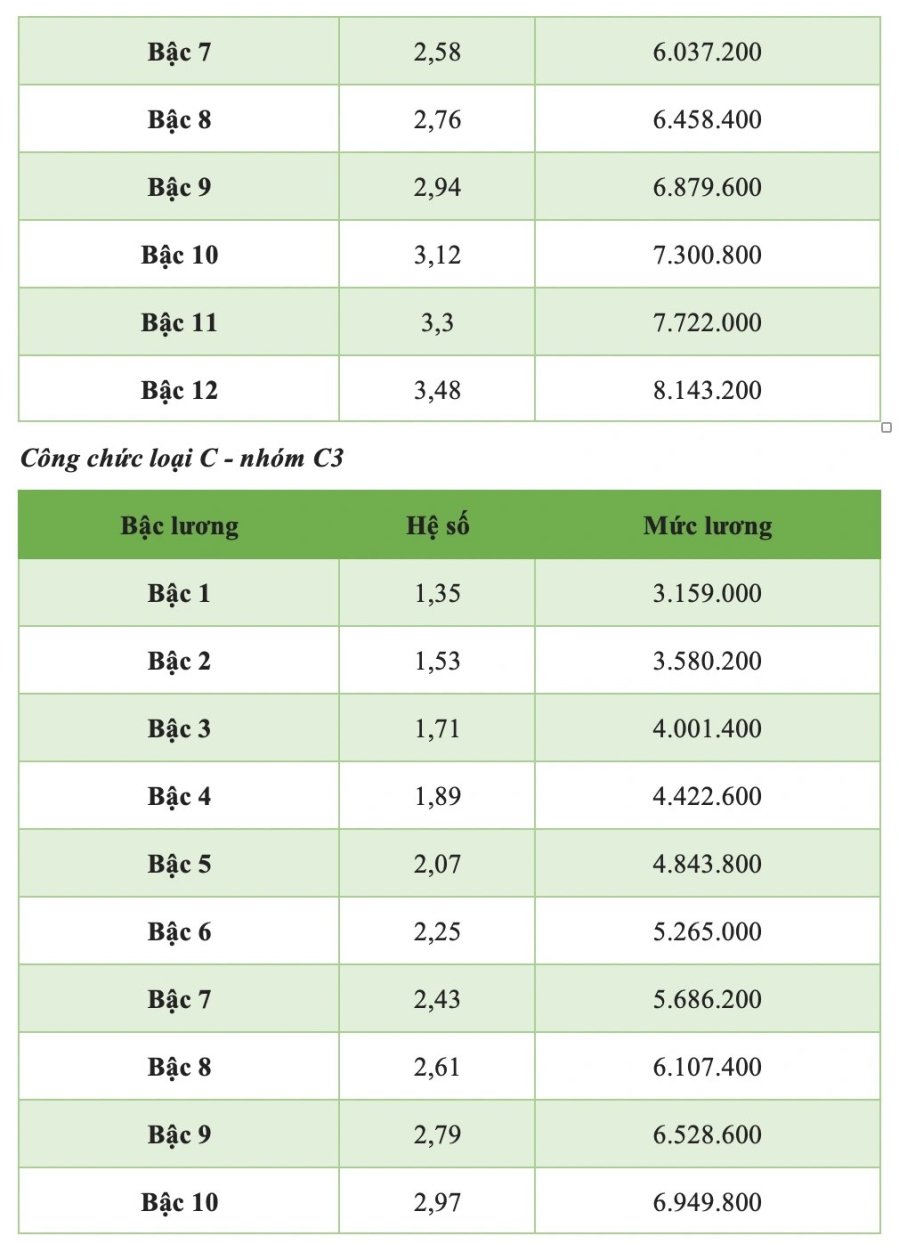 Năm 2025: Chi tiết toàn bộ bảng lương công chức mới nhất chính thức áp dụng