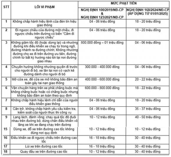 Lái xe vi phạm lỗi nào bị xử phạt nguội cao nhất theo Nghị định 168?  