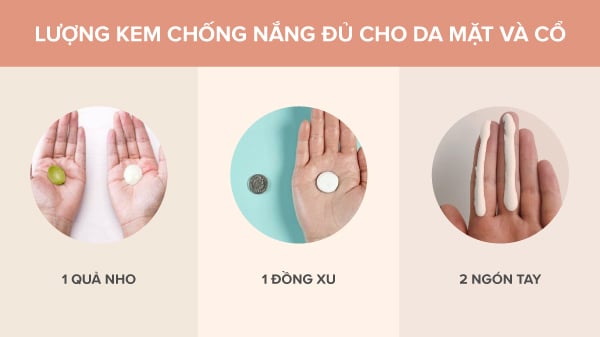 Để đạt hiệu quả bảo vệ tối ưu, bạn cần sử dụng kem chống nắng với một lượng phù hợp