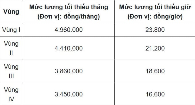 mức lương tối thiểu tháng và mức lương tối thiểu giờ