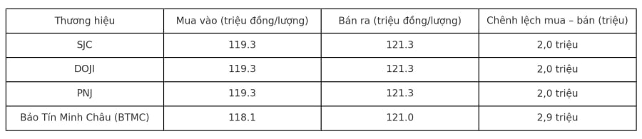Giá vàng miếng SJC