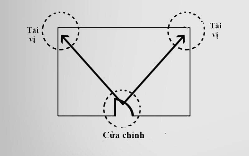 Cách xác định tài vị theo Bát Trạch