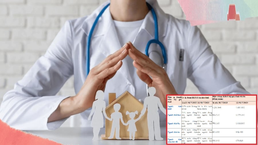 Mức đóng BHYT hộ gia đình từ ngày 1/7/2025 cao nhất là 140.400 đồng/tháng và mức đóng thấp nhất là 56.160 đồng/tháng.