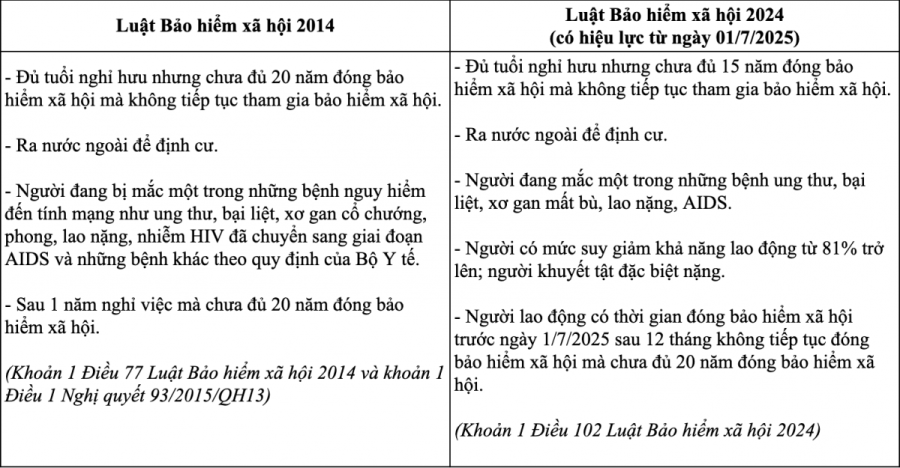 2 doi tuong duoc rut BHXH 1 lan