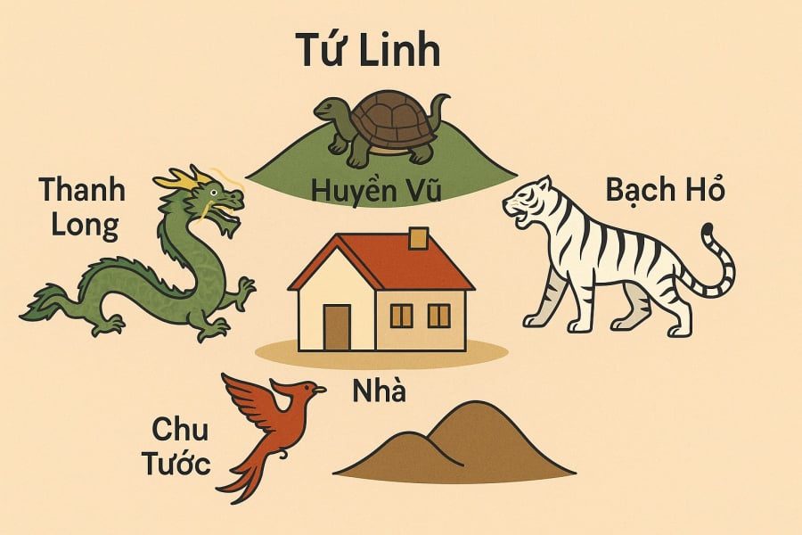 Thế đất “Tứ Linh” – hài hòa âm dương, tụ khí sinh tài.