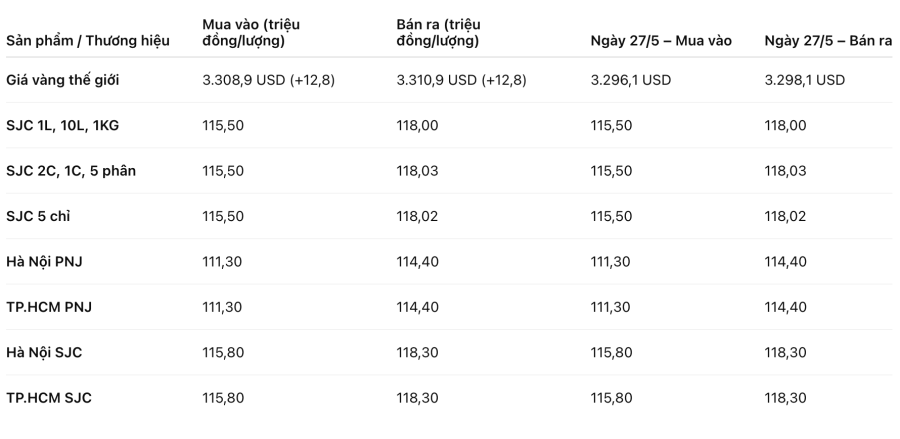 Bảng giá vàng 9999 24K 18K 14K 10K SJC mới nhất ngày 28/5/2025