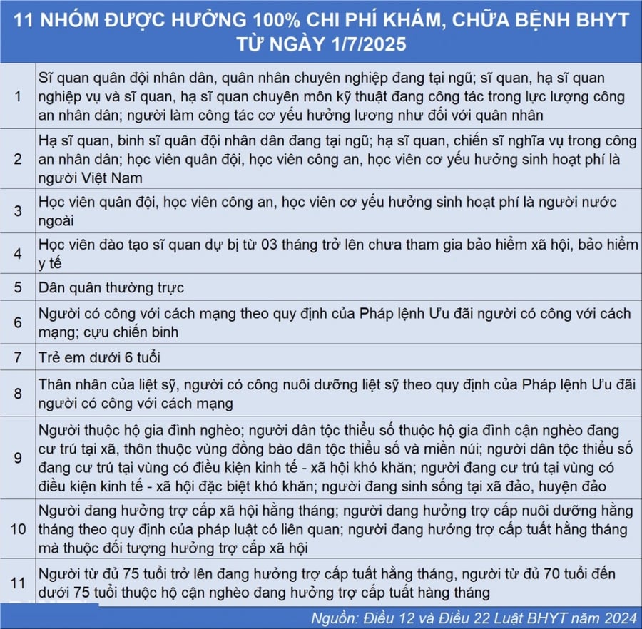 Đến 1/7/2025: 11 nhóm được hưởng 100% chi phí khám chữa bệnh BHYT, là ai?
