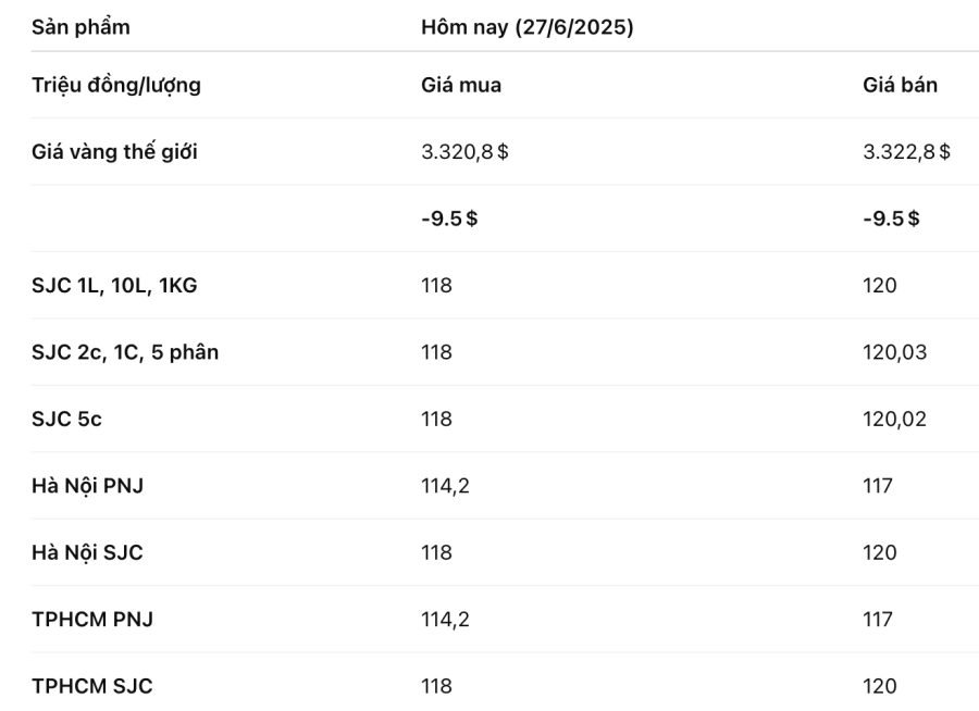 Bảng giá vàng 27/6