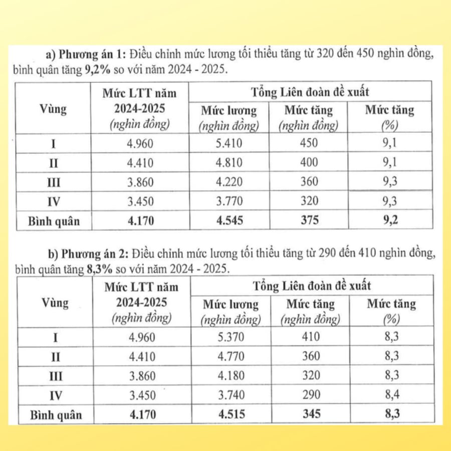 Phương án đề xuất tăng lương tối thiểu vùng của Tổng liên đoàn Lao động