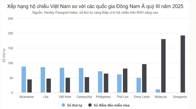 Hộ chiếu Việt Nam thăng hạng quyền lực toàn cầu: Người dân hưởng lợi chưa từng có