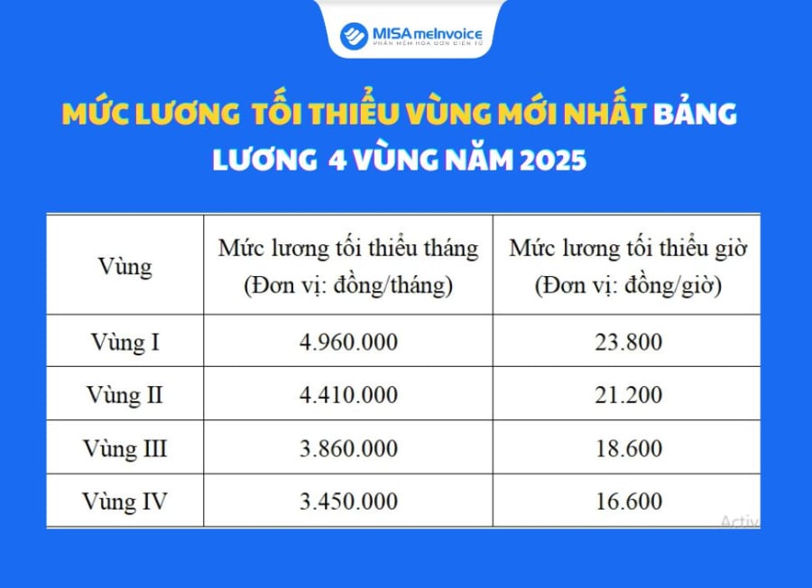 muc-luong-toi-thieu-vung-moi-nhat