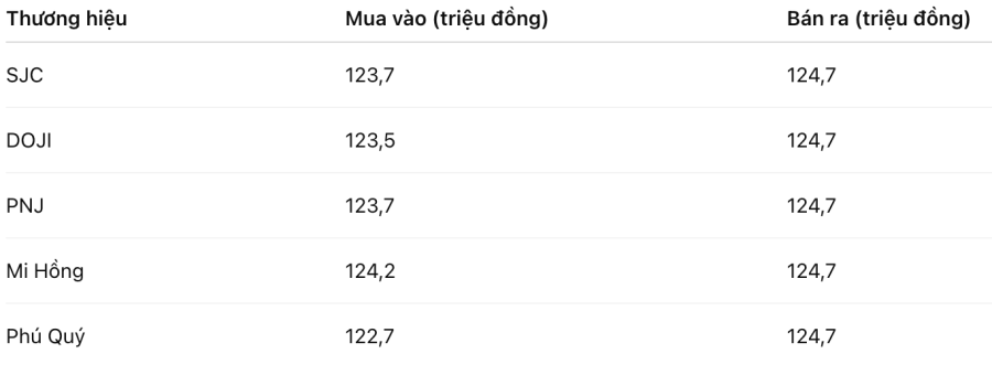 Bảng giá Vàng miếng (SJC, DOJI, PNJ, Mi Hồng)