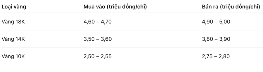 Bảng giá Vàng 18K, 14K, 10K