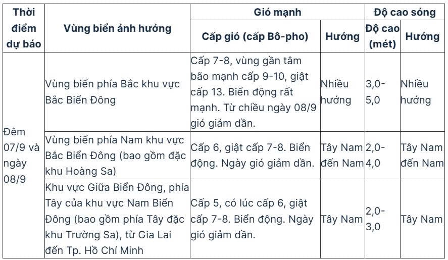 du bao tin bao so 7