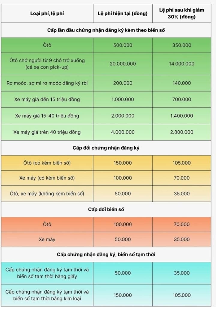 Mức phí đăng ký xe tại một số địa phương khi theo Quyết định 1891 sẽ giảm. Ảnh VNexpress