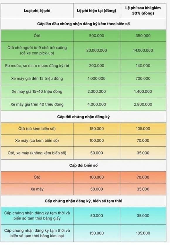Với quy định mới, người đăng ký xe lần đầu có thể tiết kiệm số tiền đáng kể.