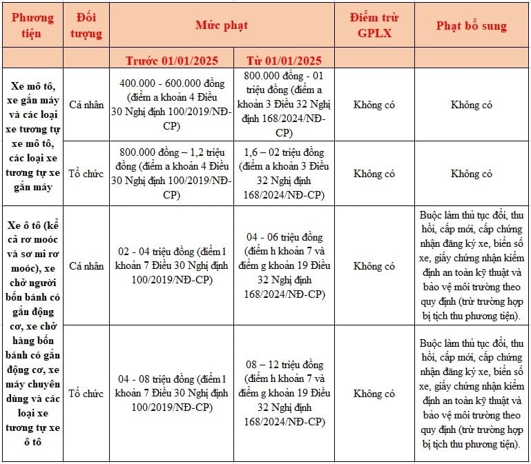Mức xử phạt vi phạm với xe không chính chủ