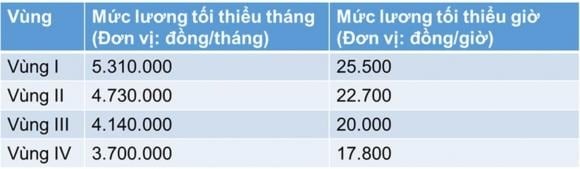 Từ ngày 1/7, cùng với việc sắp xếp lại các đơn vị hành chính cấp tỉnh, cấp xã và triển khai mô hình chính quyền địa phương 2 cấp, việc áp dụng mức lương tối thiểu vùng cũng có những điều chỉnh quan trọng về địa bàn.    
