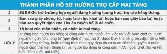 Mức trợ cấp mai táng được tính bằng 10 lần mức tham chiếu, tương ứng với mức lương cơ sở, hiện tại là 23,4 triệu đồng/lượt