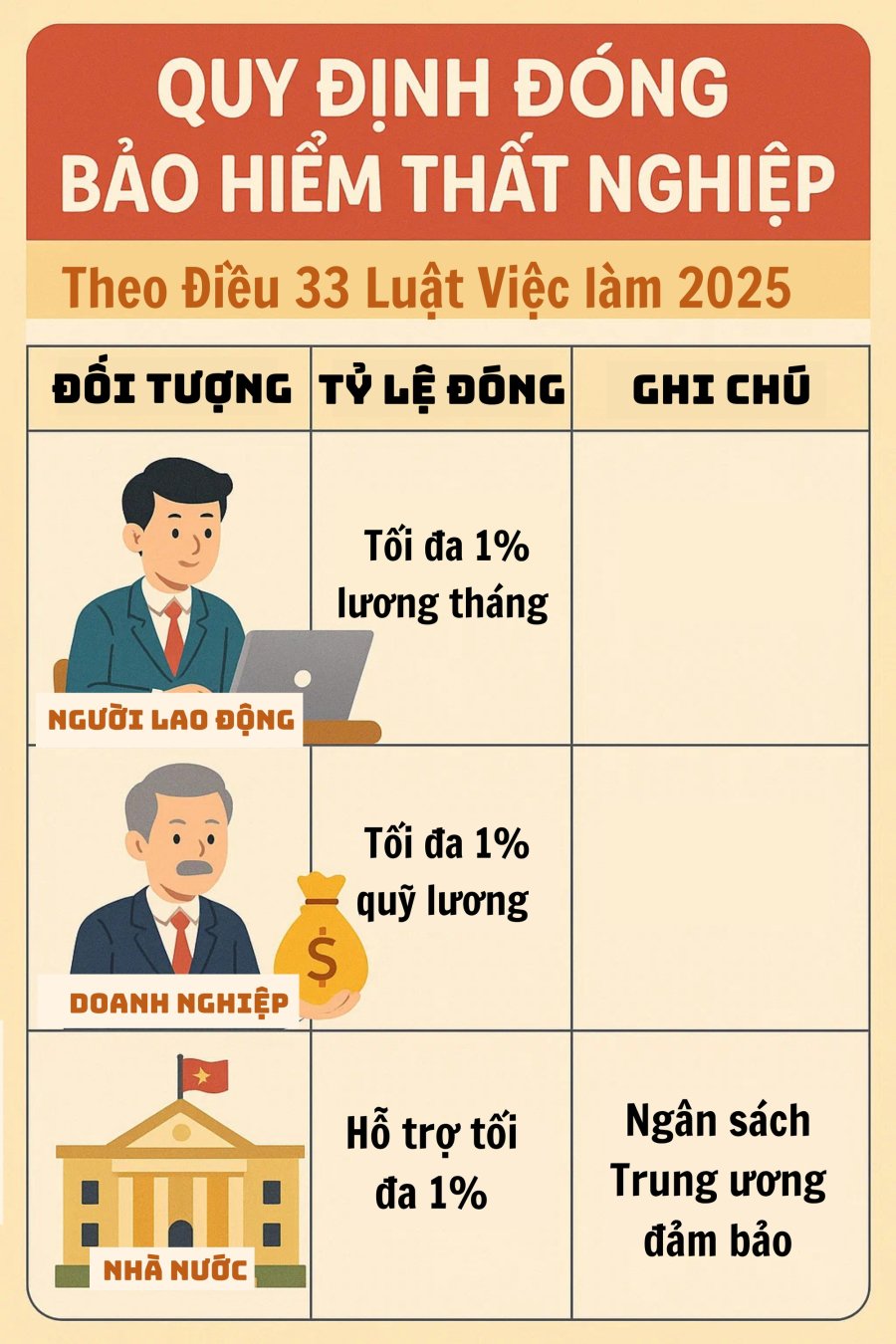 Theo Điều 33, mức đóng và trách nhiệm đóng được quy định rõ ràng, đồng thời mở rộng hình thức linh hoạt cho các ngành đặc thù.