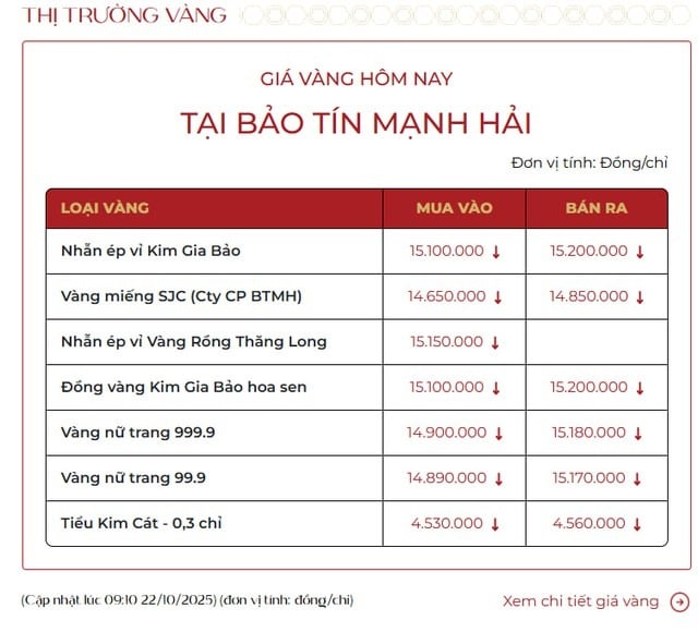 Giá vàng nhẫn tròn trơn tại các doanh nghiệp này vẫn giữ nguyên so với cuối phiên 21/10.