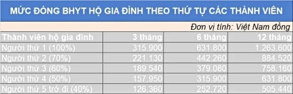 Trong nhóm này, những người tham gia BHYT theo hình thức hộ gia đình được hưởng thêm chính sách ưu đãi.