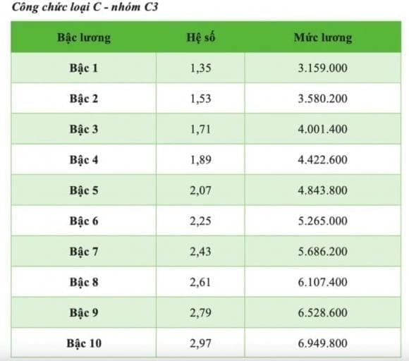 Trước đó, Quốc hội đã quyết định giữ nguyên lương cơ sở, lương hưu và các trợ cấp bảo hiểm xã hội năm 2025.