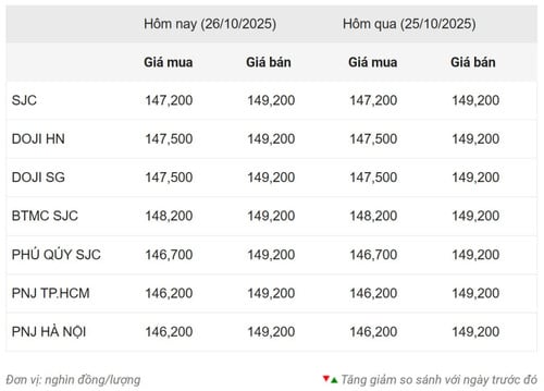 Trên thị trường quốc tế, giá vàng tiếp tục xu hướng giảm sau tuần điều chỉnh vừa qua.