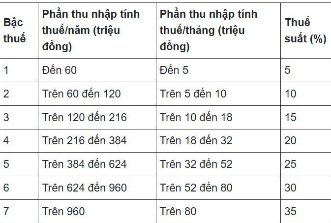 Thuế suất từ tiền lương, tiền công được tính theo lũy tiến từng phần quy định tại Điều 7 Thông tư 111/2013/TT-BTC