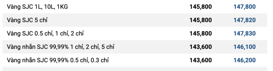 Giá vàng sáng 31/10