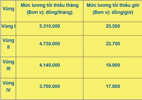 Nếu mức lương tối thiểu vùng giữ nguyên, trợ cấp thất nghiệp tối đa của người lao động thuộc đối tượng hưởng lương Nhà nước sẽ tăng từ 11.700.000 đồng/tháng (theo lương cơ sở 2.340.000 đồng) lên ít nhất 17.250.000 đồng/tháng (vùng 4), tức tăng tối thiểu 5.550.000 đồng/tháng.    