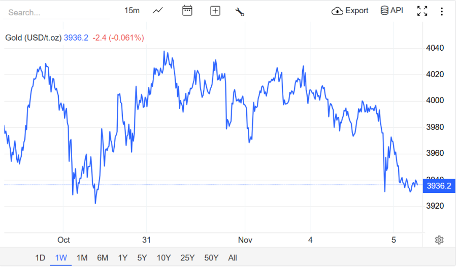 Lúc 7 giờ 30 phút (giờ Việt Nam), giá vàng giao ngay trên thị trường châu Á được ghi nhận quanh mức 3.936 USD/ounce, giảm tới 59 USD/ounce so với cùng thời điểm hôm qua.    