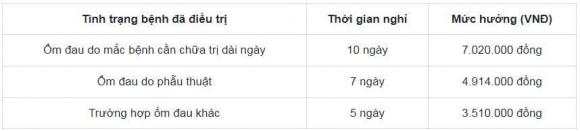Như vậy, mức hưởng chế độ dưỡng sức, phục hồi sức khỏe sau ốm đau của người lao động sẽ được tính theo số ngày nghỉ cụ thể đã nêu ở trên, tùy theo từng trường hợp.    