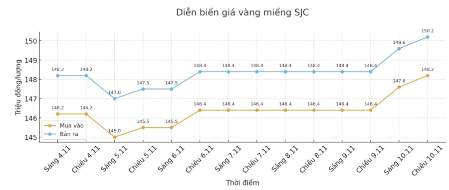 Biểu đồ vàng SJC những ngày gần đây.