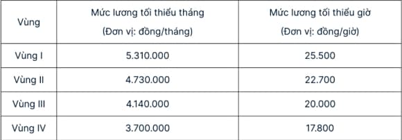 Như vậy, kể từ năm 2026, doanh nghiệp sẽ phải điều chỉnh lại mức lương ghi trong hợp đồng lao động (nếu đang thấp hơn mức tối thiểu vùng) để bảo đảm việc đóng BHXH đúng quy định pháp luật.    