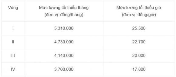 Như vậy, người lao động và doanh nghiệp cần lưu ý mức lương tối thiểu mới để thực hiện đầy đủ nghĩa vụ đóng bảo hiểm xã hội từ đầu năm 2026.    