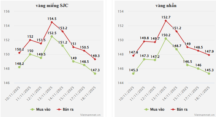 Diễn biến giá vàng trong nước gần đây bám sát xu hướng của thị trường quốc tế và các tín hiệu về lãi suất từ Mỹ. 
