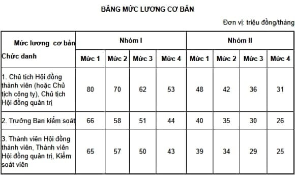  Theo Điều 4 Nghị định 248, mức lương cơ bản thấp nhất của Thành viên Hội đồng thành viên doanh nghiệp Nhóm 2 (Mức 3) là 30.000.000 đồng/tháng, tức tăng 20% so với mức cũ (25.000.000 đồng).