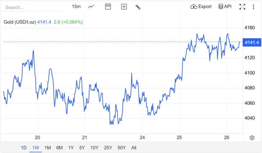 Dù một số yếu tố gây trì hoãn vẫn tồn tại, nhiều chuyên gia kinh tế nhận định áp lực lạm phát bán buôn khó có thể làm thay đổi định hướng nới lỏng chính sách tiền tệ của Fed.    