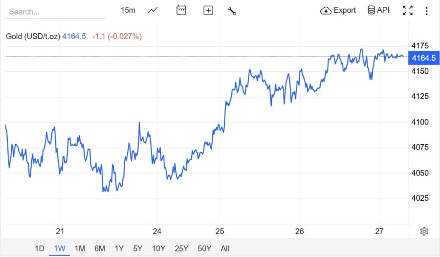 Những thông tin gần đây liên quan đến các cuộc thảo luận hòa bình của Tổng thống Trump về Ukraine đã xoa dịu căng thẳng, khiến thị trường cắt giảm các hoạt động phòng ngừa rủi ro địa chính trị cực đoan. 