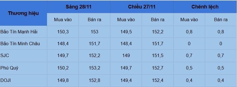 Sau một ngày chững lại, giá vàng trong nước bất ngờ vọt tăng trở lại, vượt mốc 154 triệu đồng/lượng trong phiên sáng 28/11.    