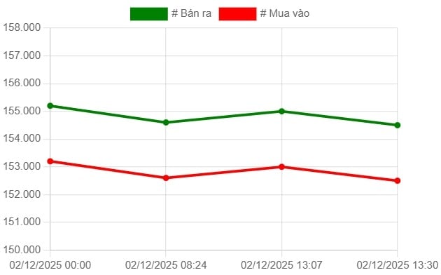 Bảng giá vàng SJC những ngày gần đây.
