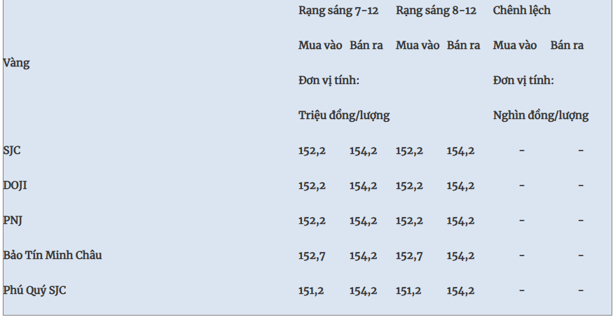 Giá vàng hôm nay 8/12