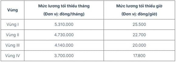 Chi tiết mức lương tối thiểu.